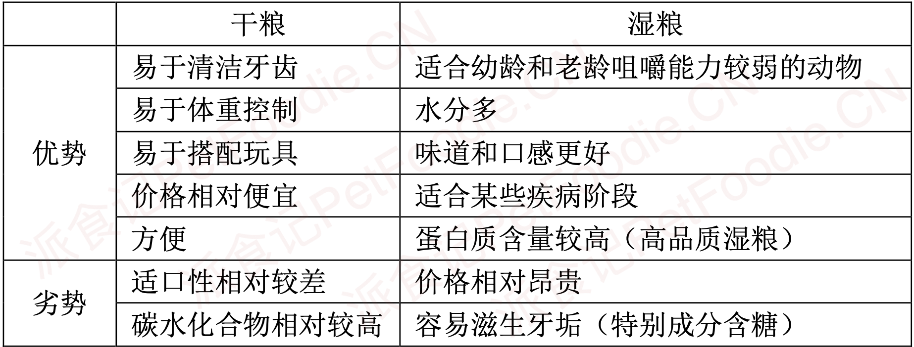 干粮和湿粮的优劣对比 干粮和湿粮的优劣对比